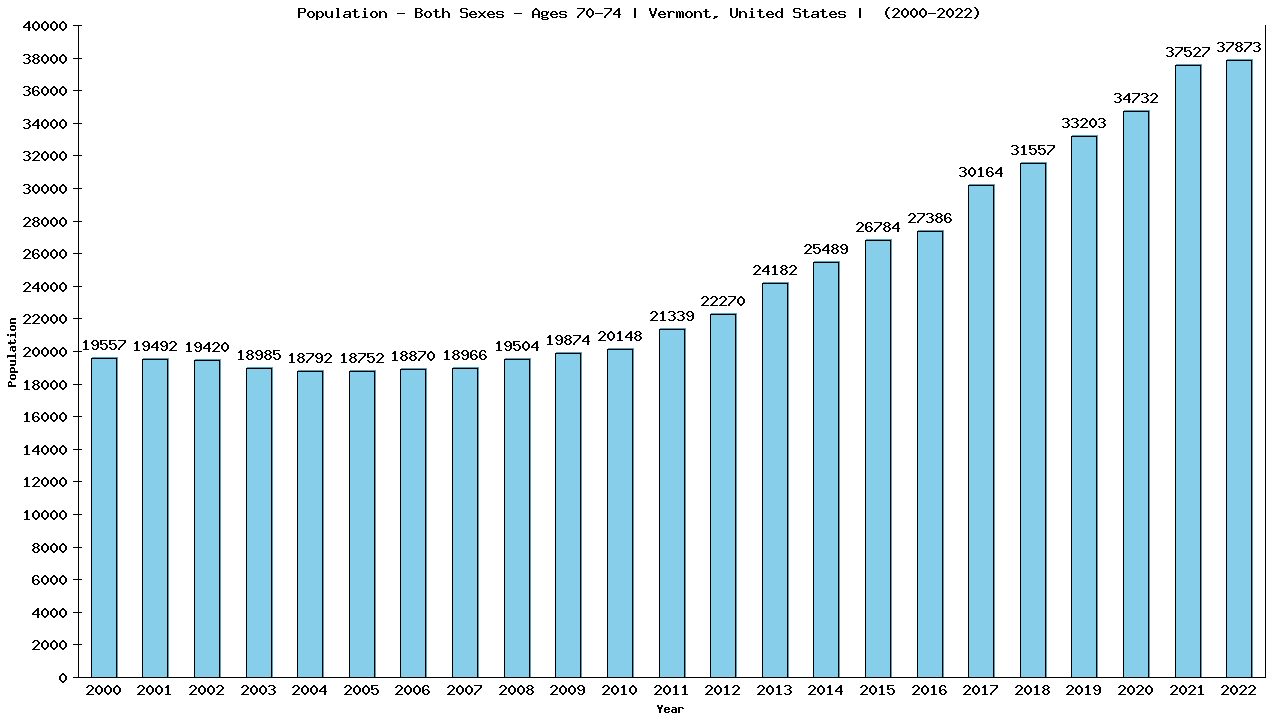 Graph showing Populalation - Elderly Men And Women - Aged 70-74 - [2000-2022] | Vermont, United-states